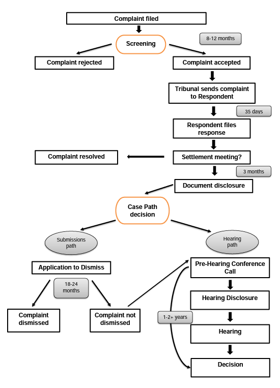 {Process for complaints}